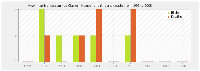 Le Clapier : Number of births and deaths from 1999 to 2008